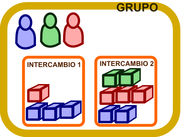 Grupos de intercambio de artículos